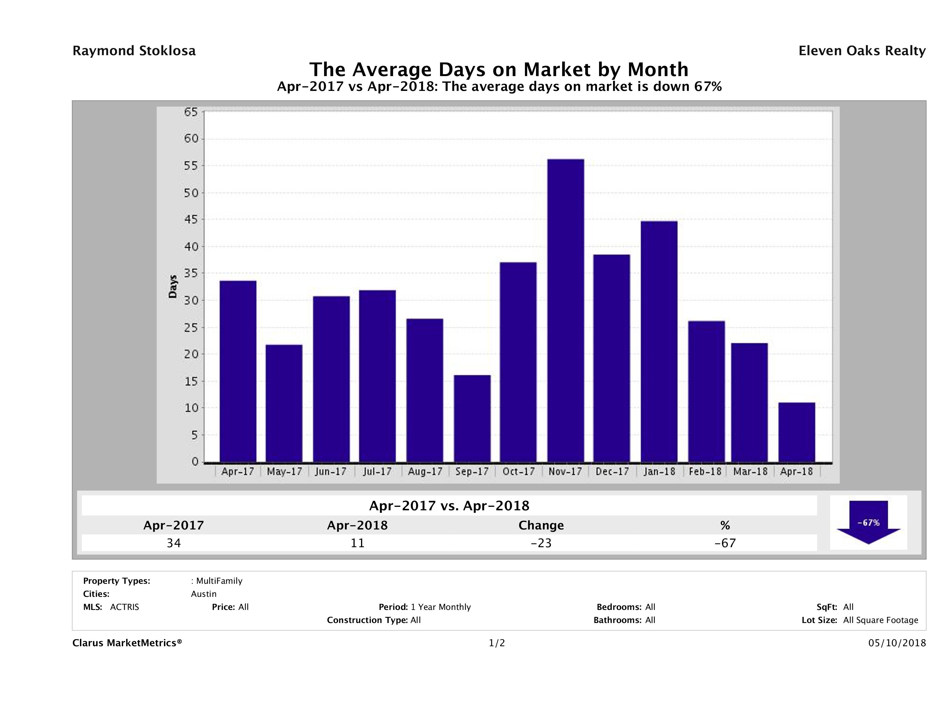 Austin average days on market multi family properties April 2018