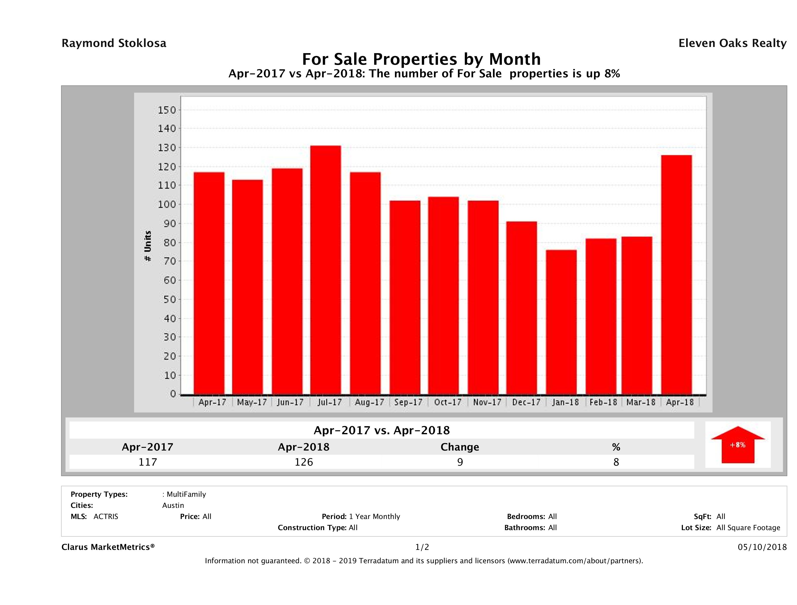 Austin number of multi family properties for sale April 2018