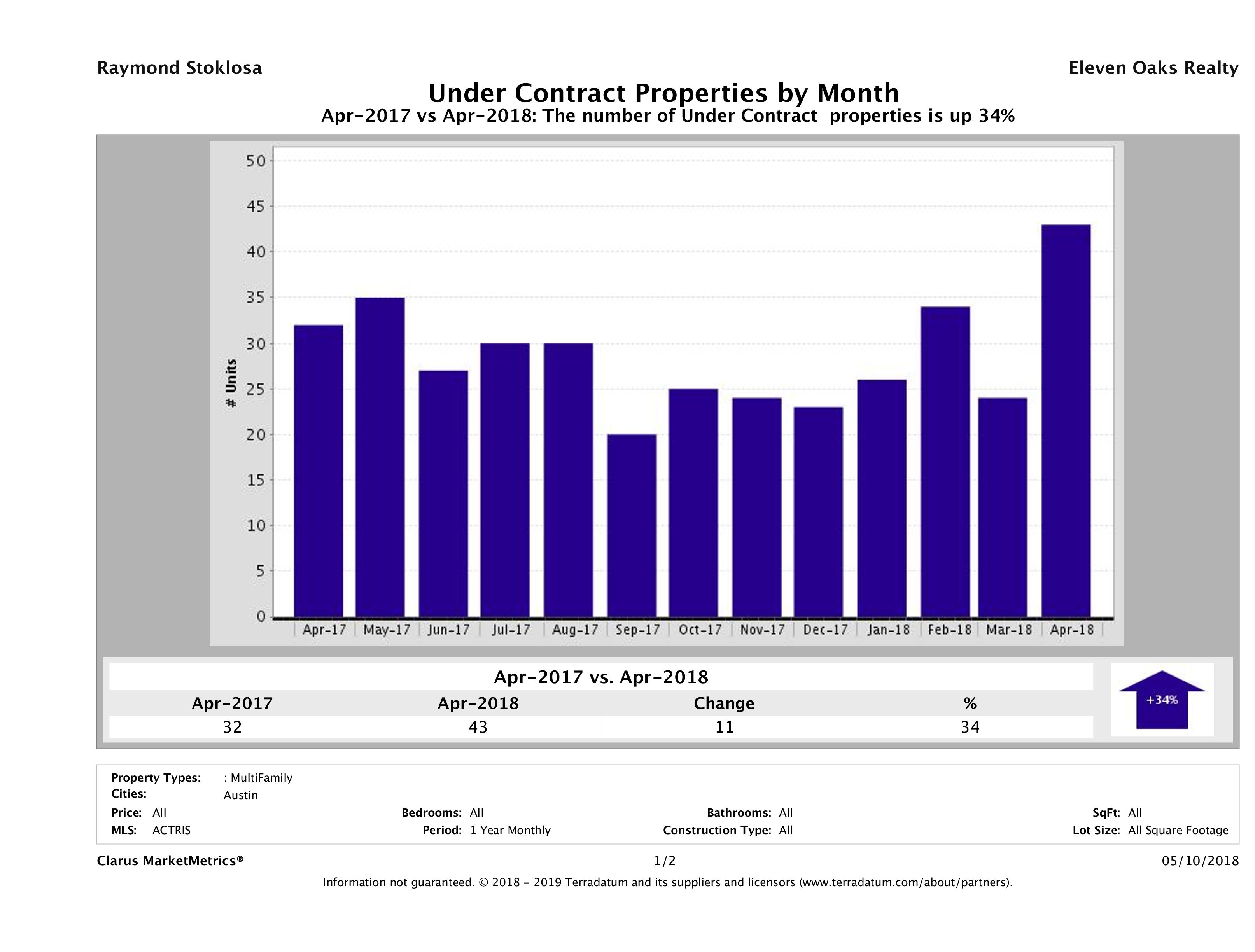 Austin number of multi-family properties under contract April 2018