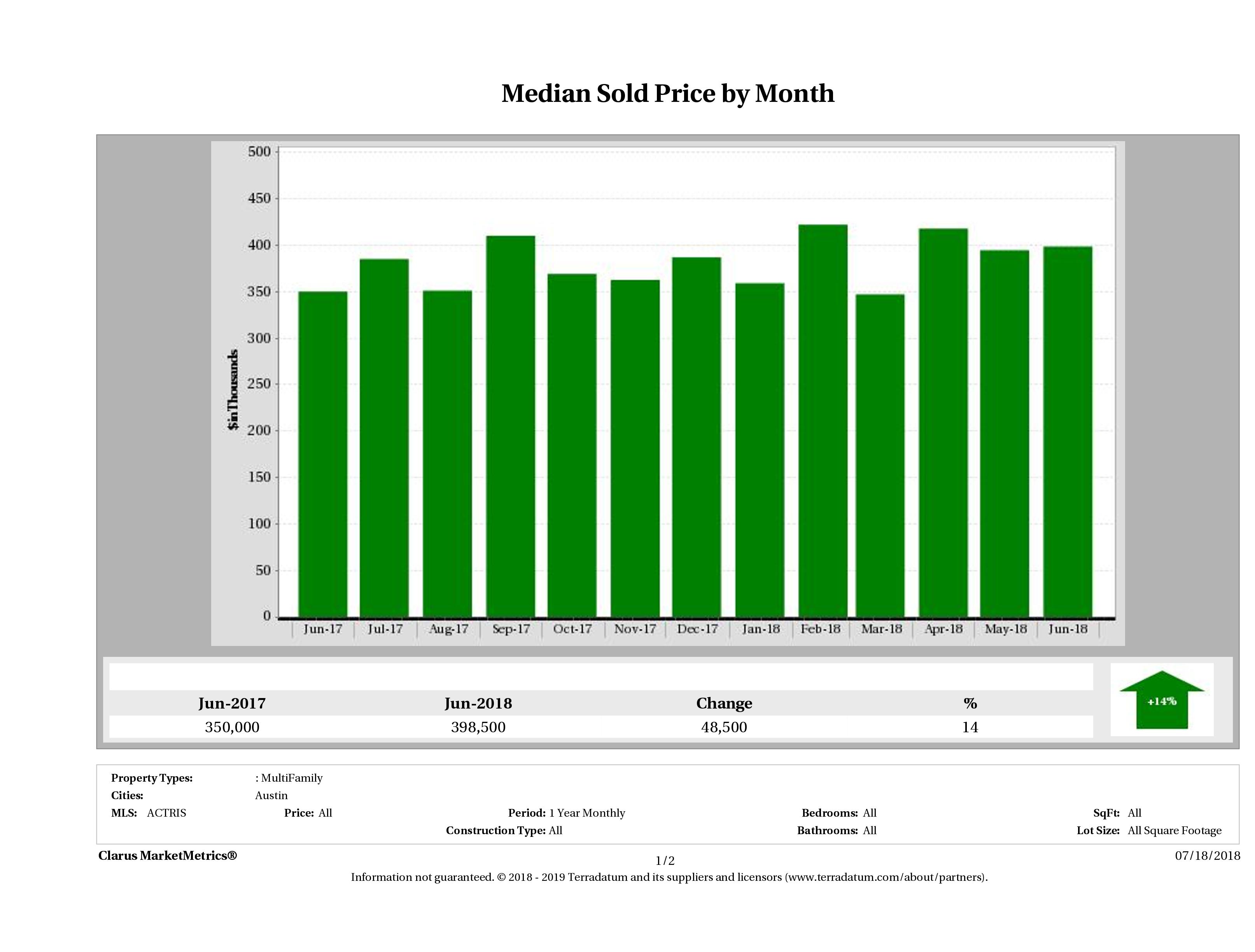 Austin median multi family property price June 2018