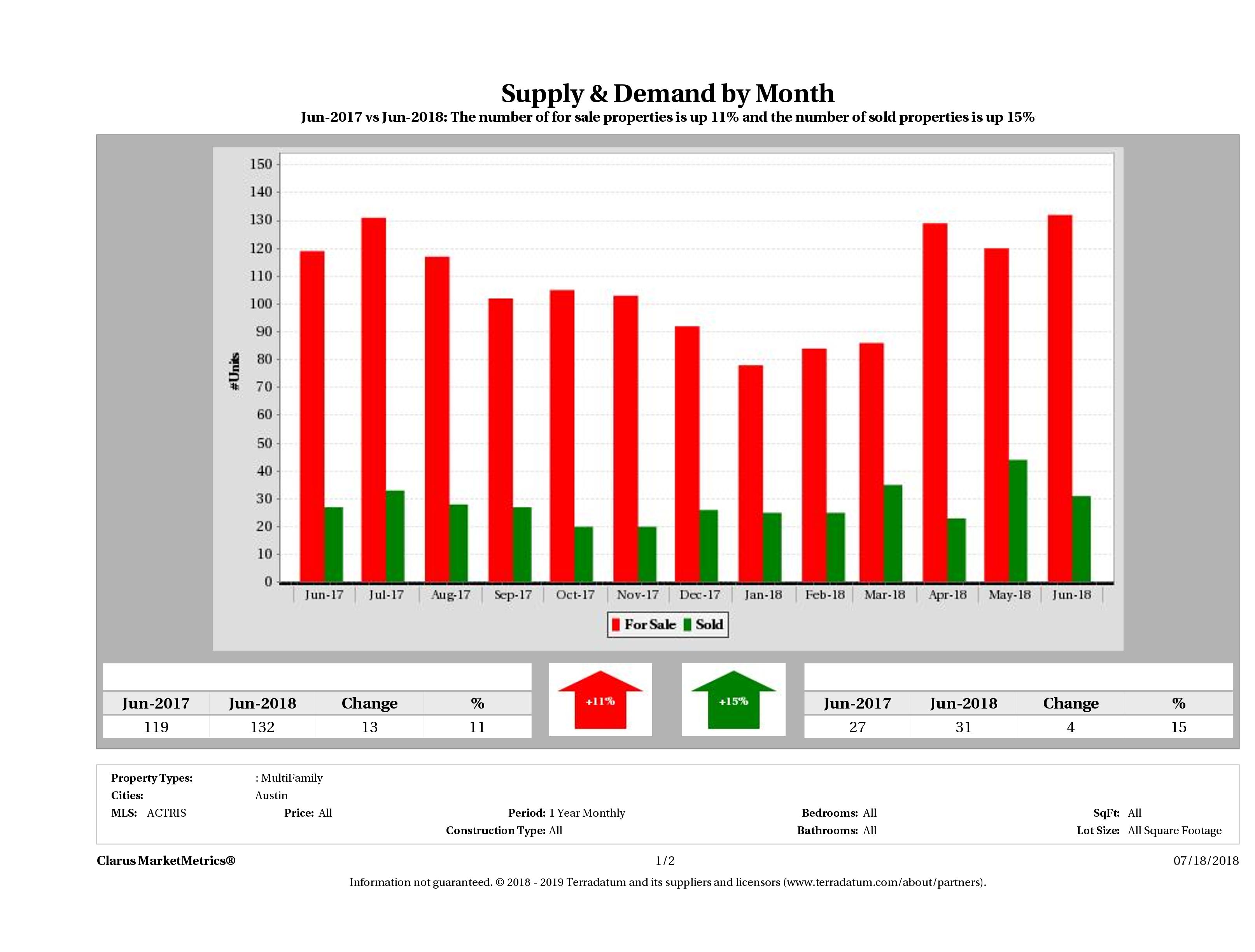 Austin multi family real estate market supply and demand June 2018