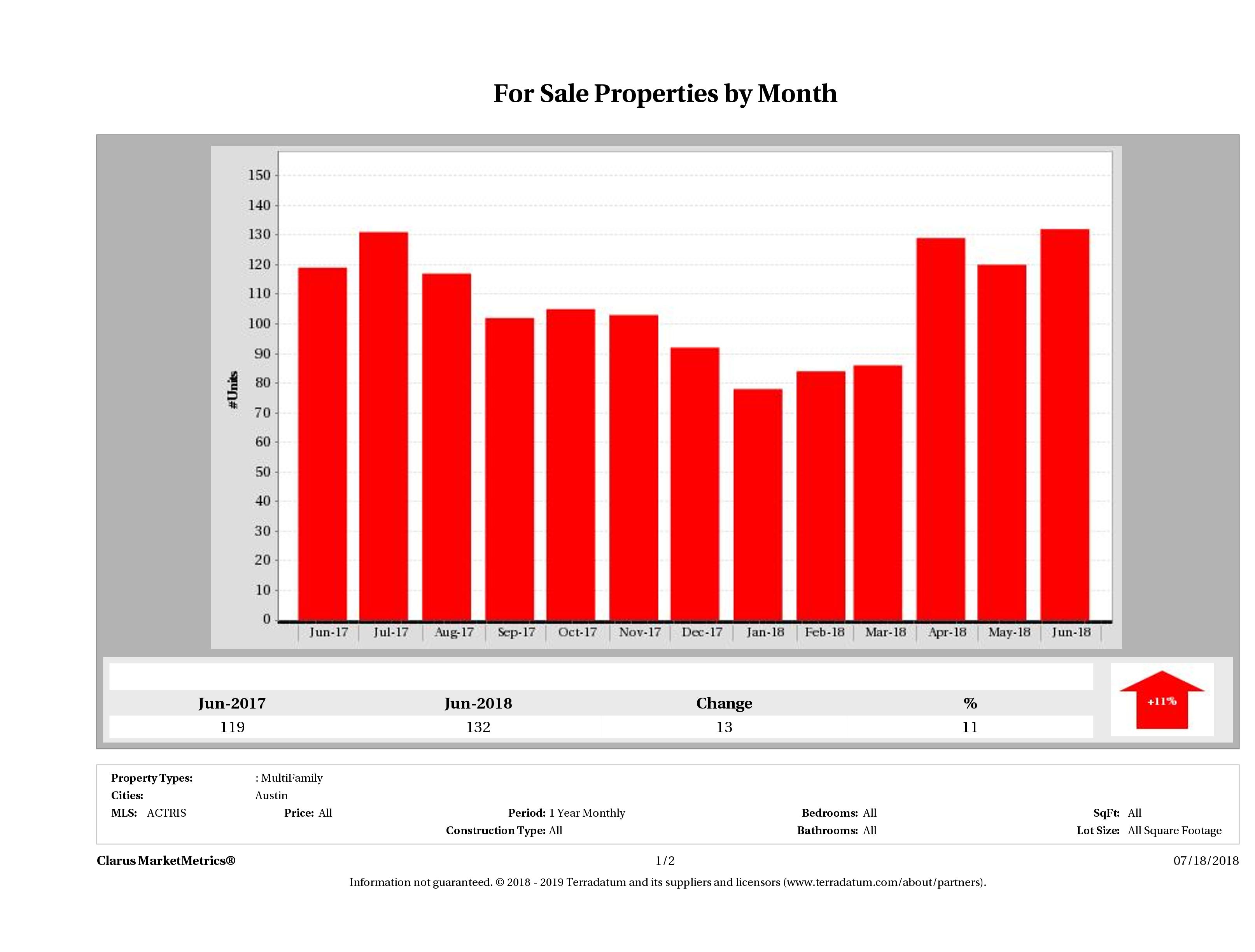 Austin number of multi family properties for sale June 2018