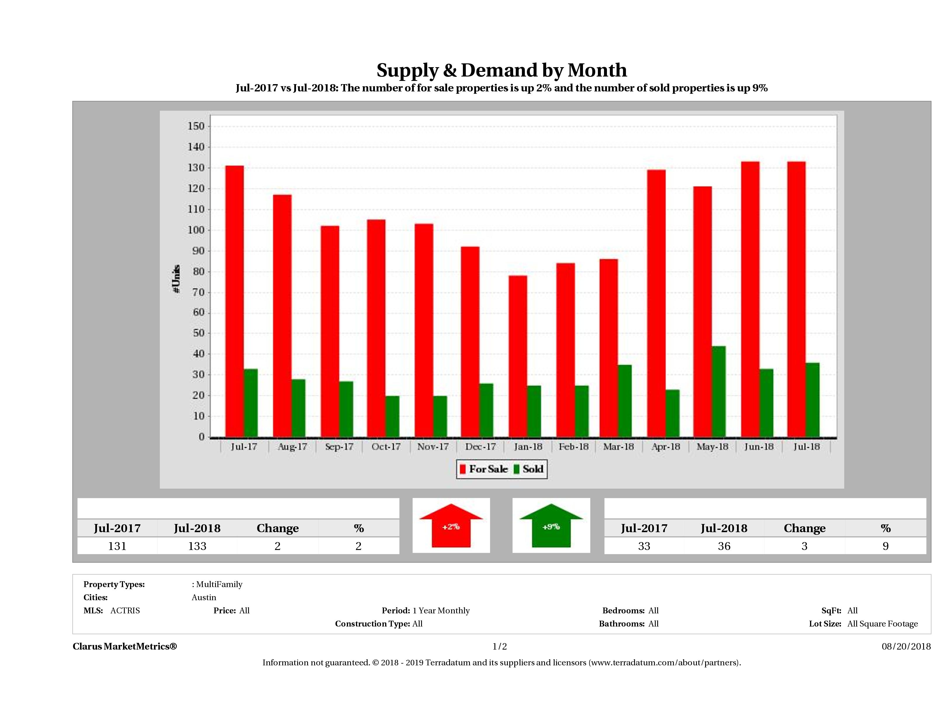 Austin multi family real estate market supply and demand July 2018
