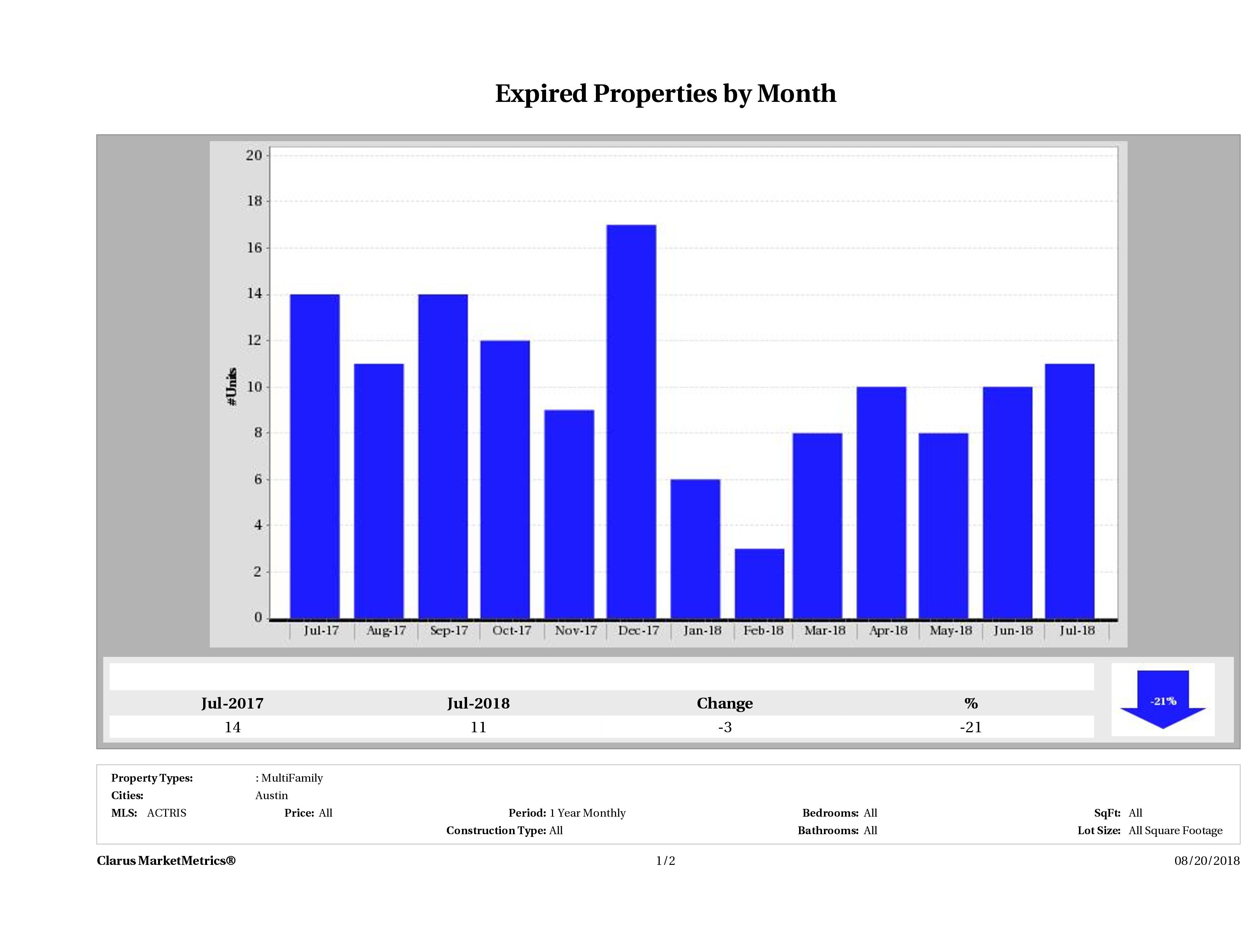 Austin number of multi family properties expired July 2018