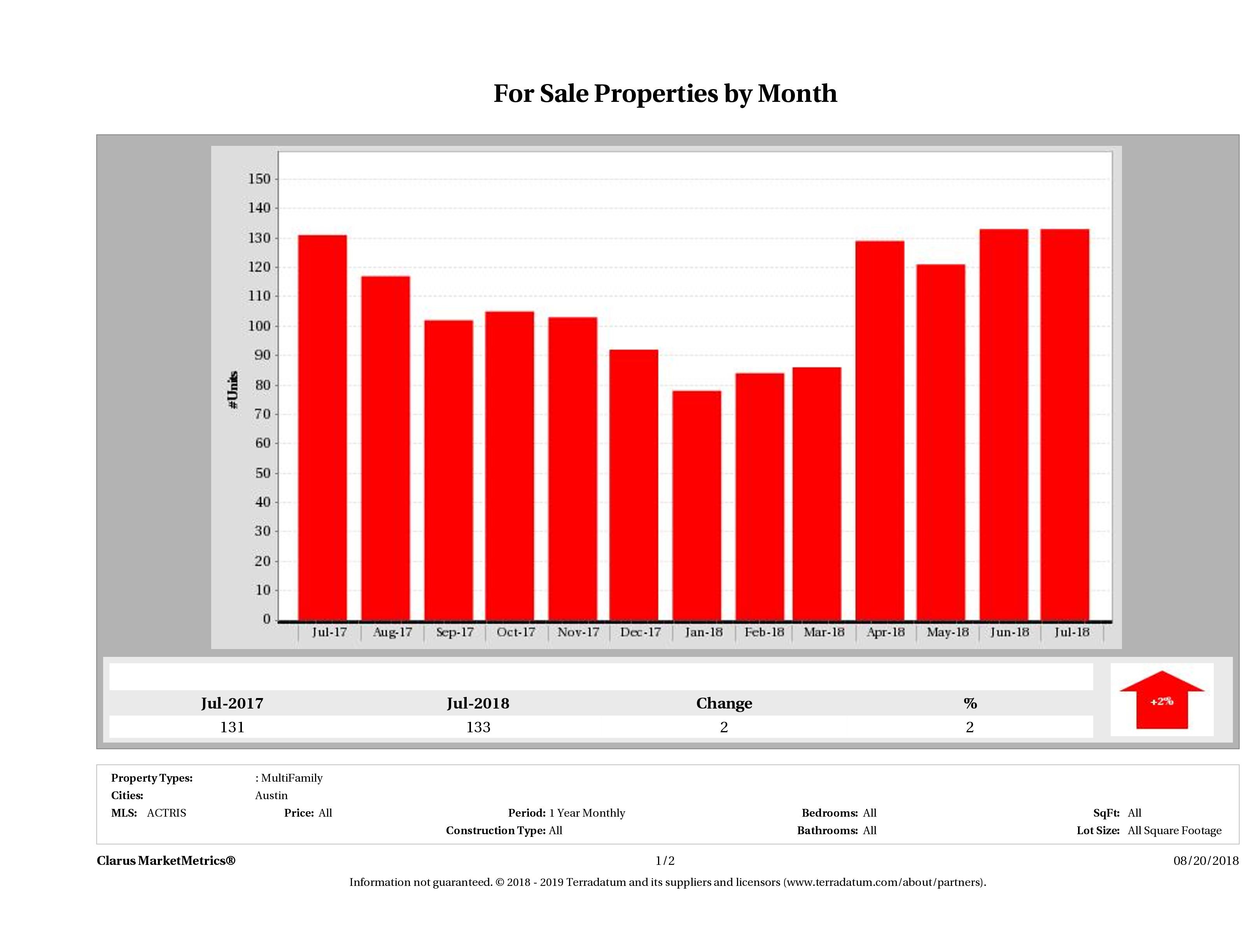 Austin number of multi family properties for sale July 2018