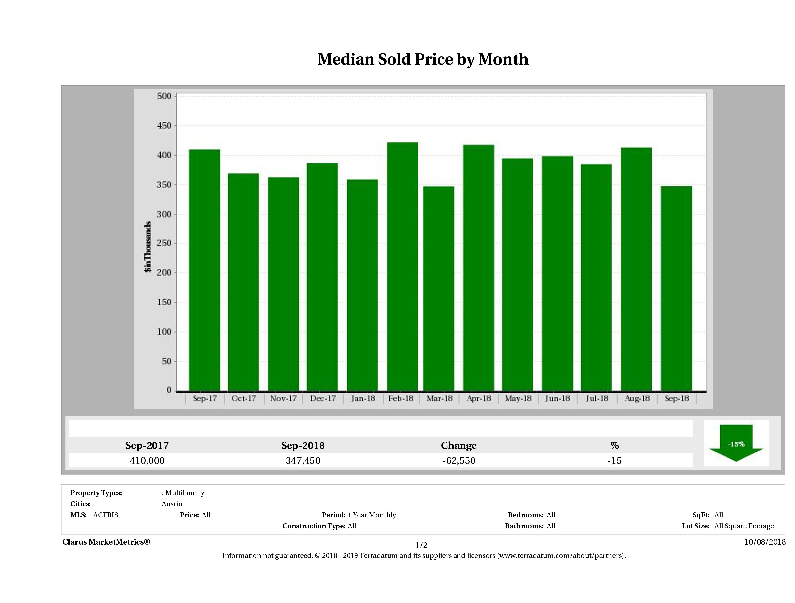 Austin median multi family property price September 2018