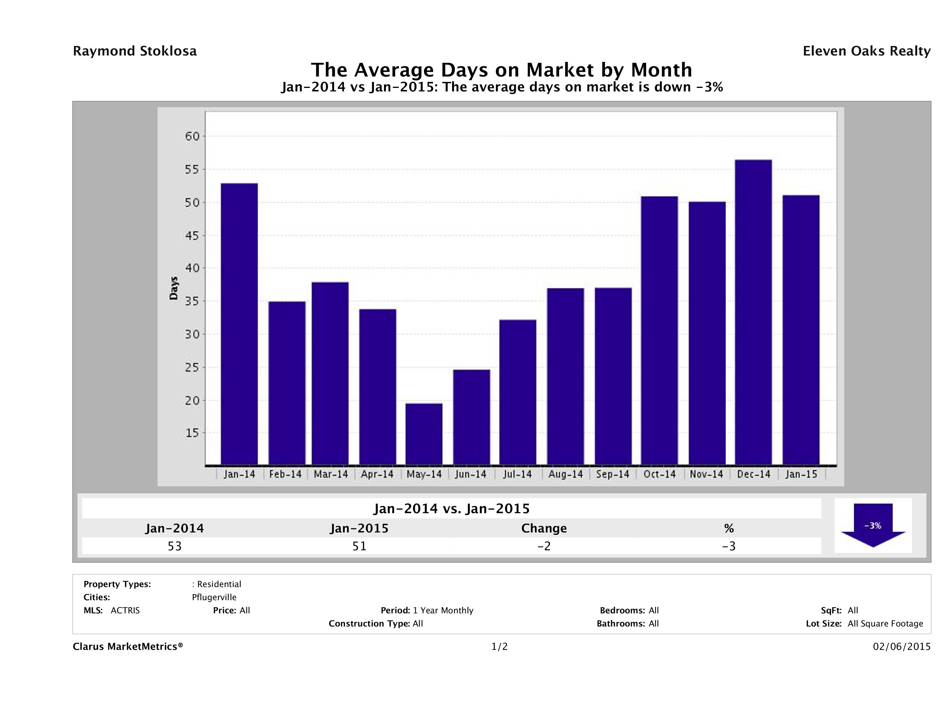 Pflugerville average days on market homes January 2015