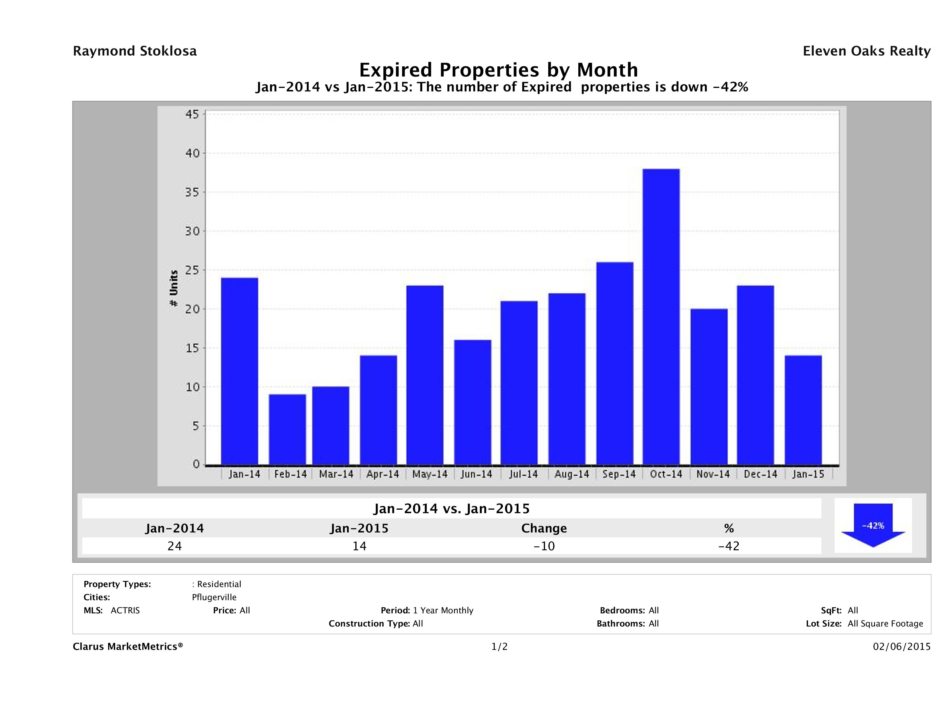 Pflugerville number of homes expired January 2015