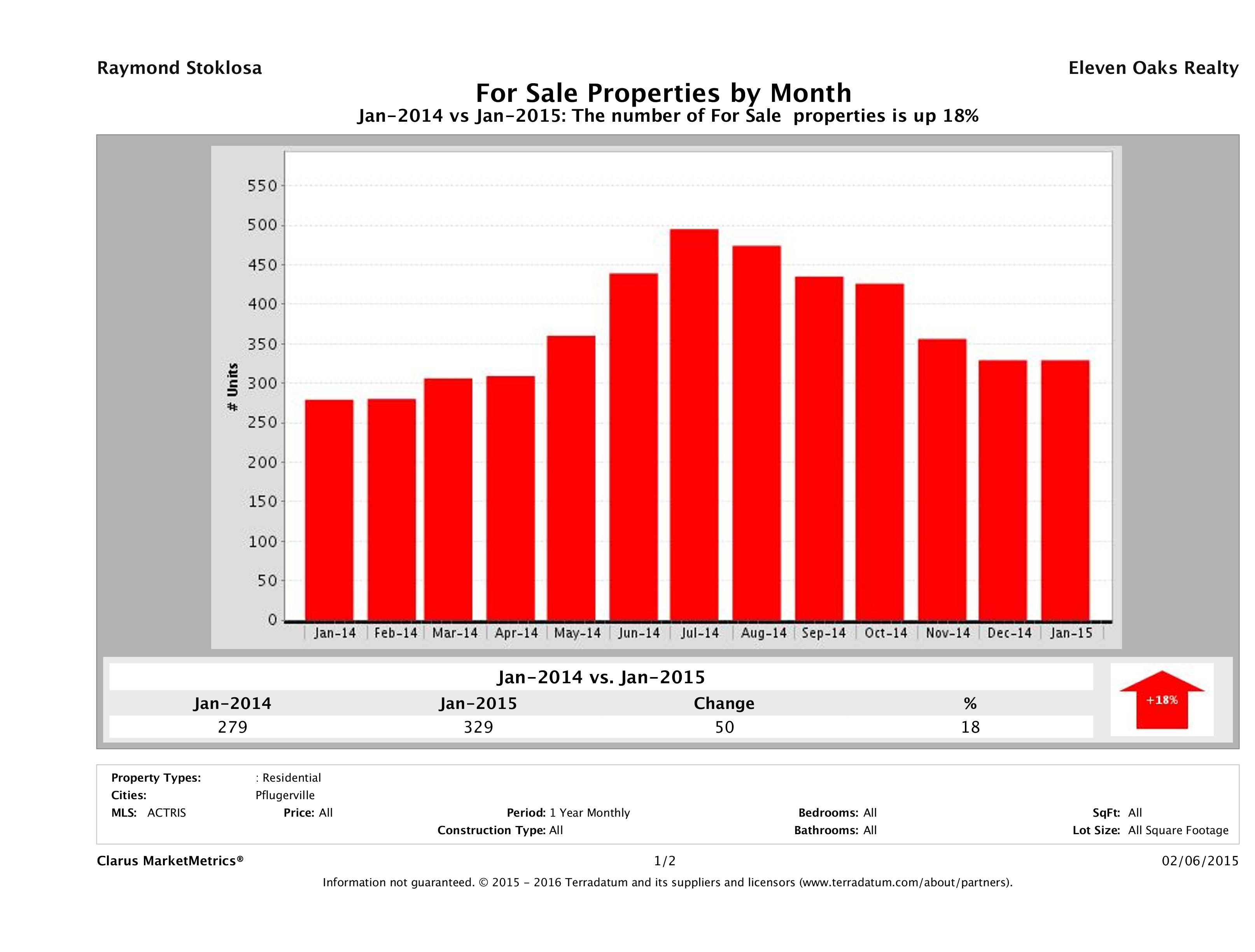 Pflugerville number of homes for sale January 2015