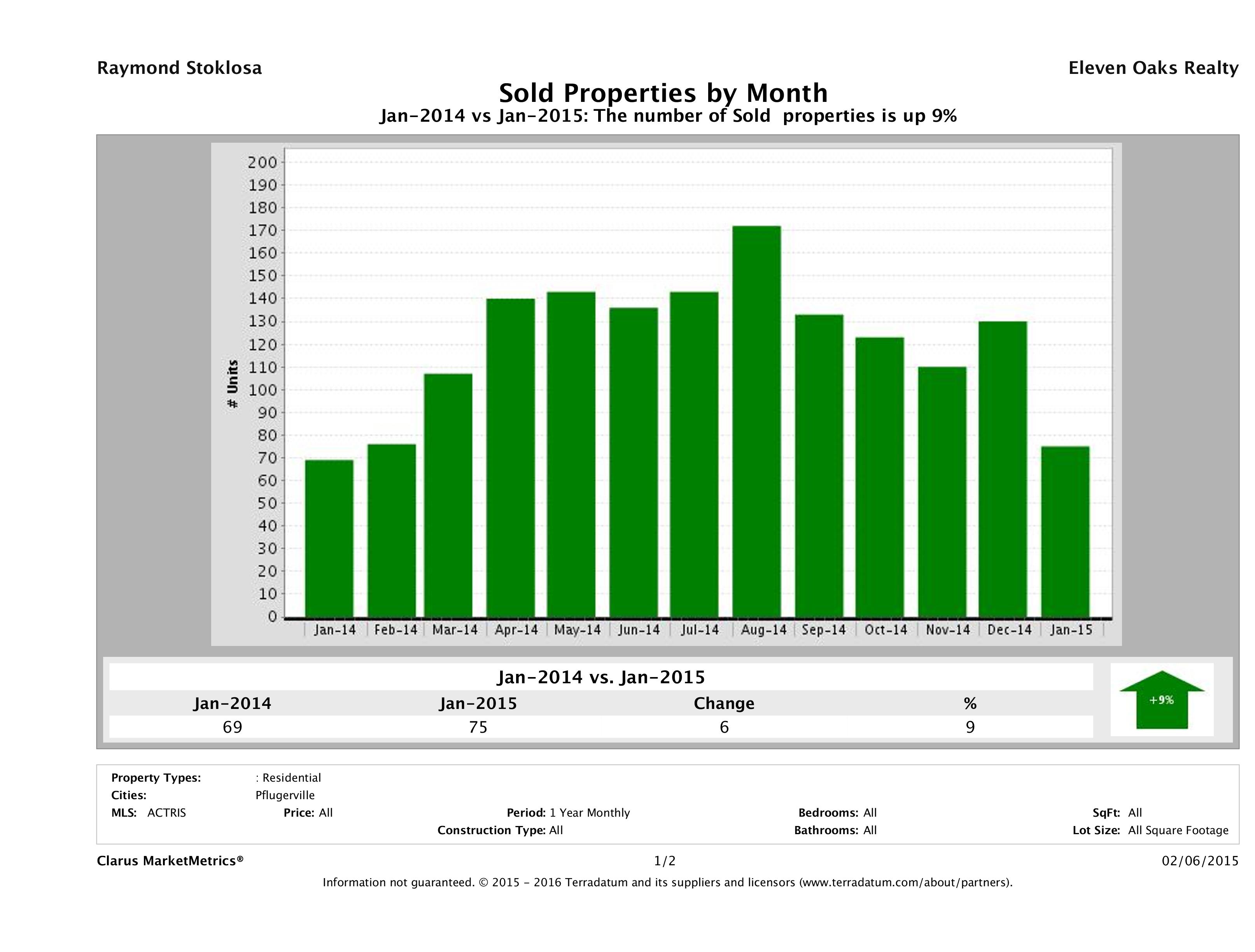 Pflugerville number of homes sold January 2015