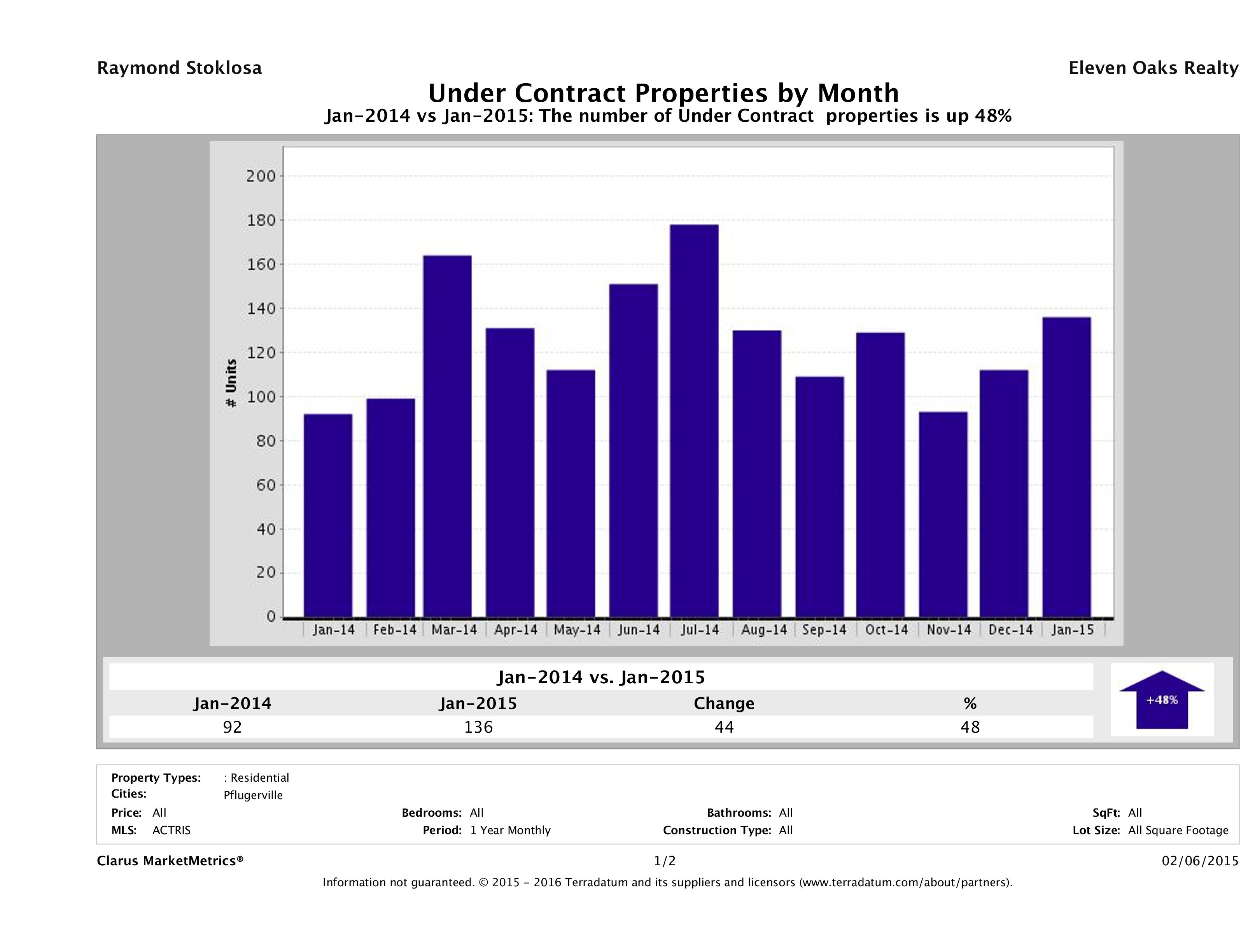 Pflugerville number of homes under contract January 2015