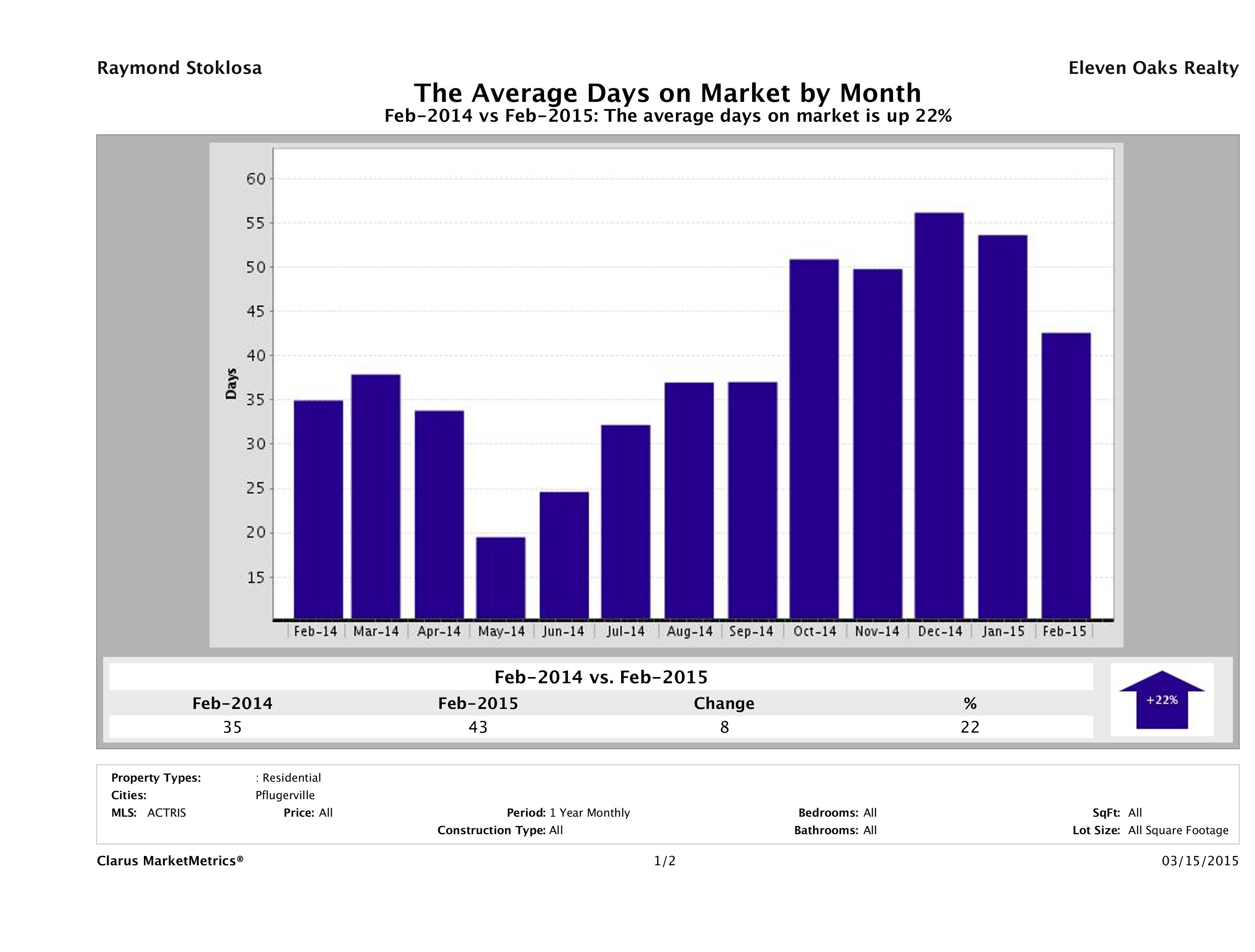 Pflugerville average days on market homes February 2015