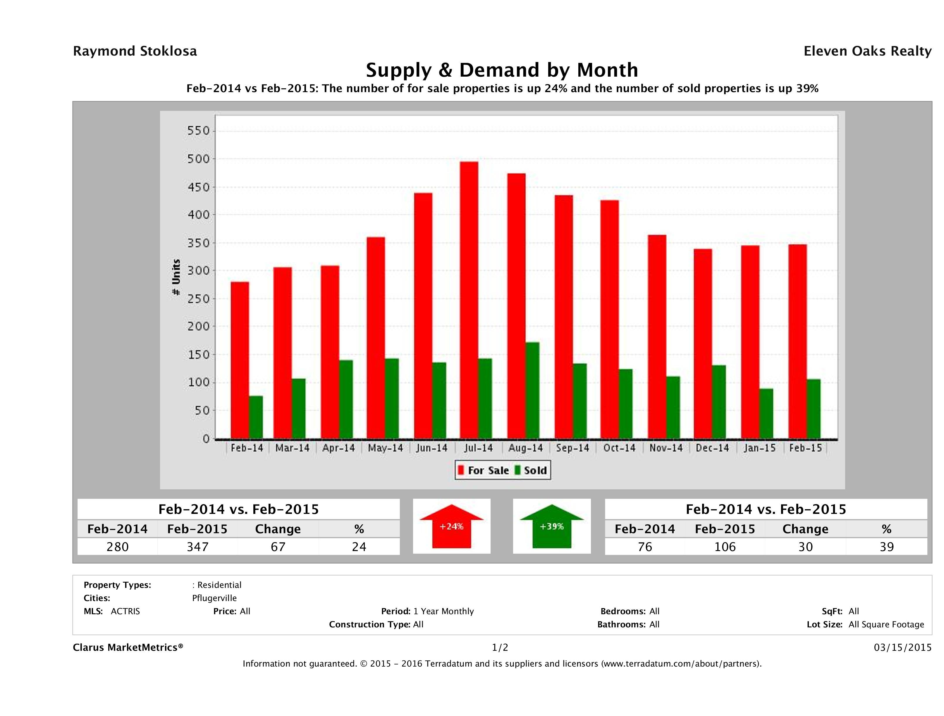 Pflugerville real estate market supply and demand February 2015
