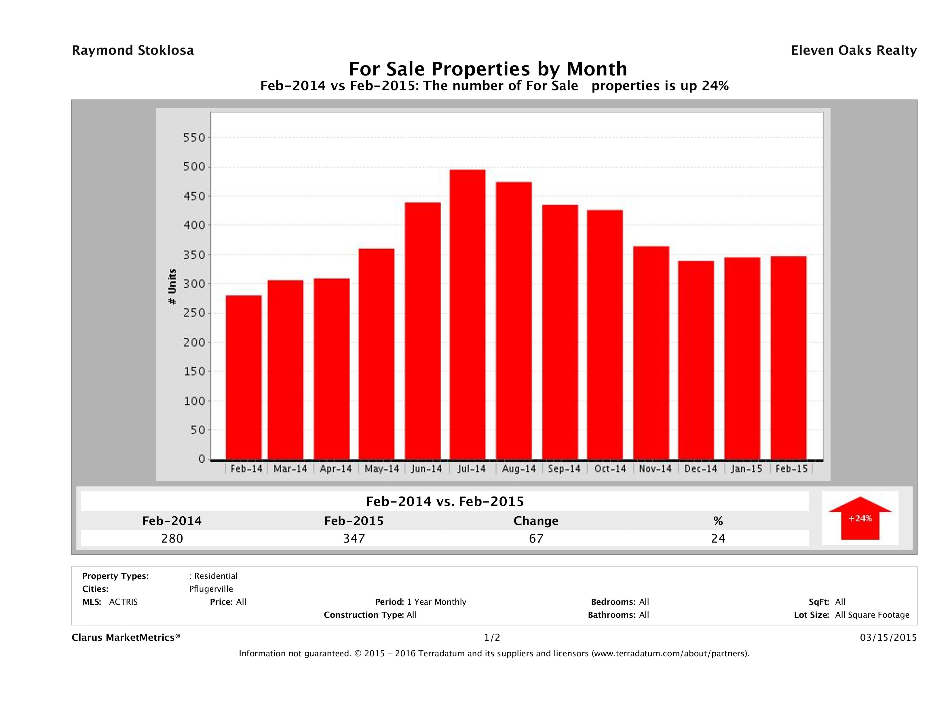 Pflugerville number of homes for sale February 2015