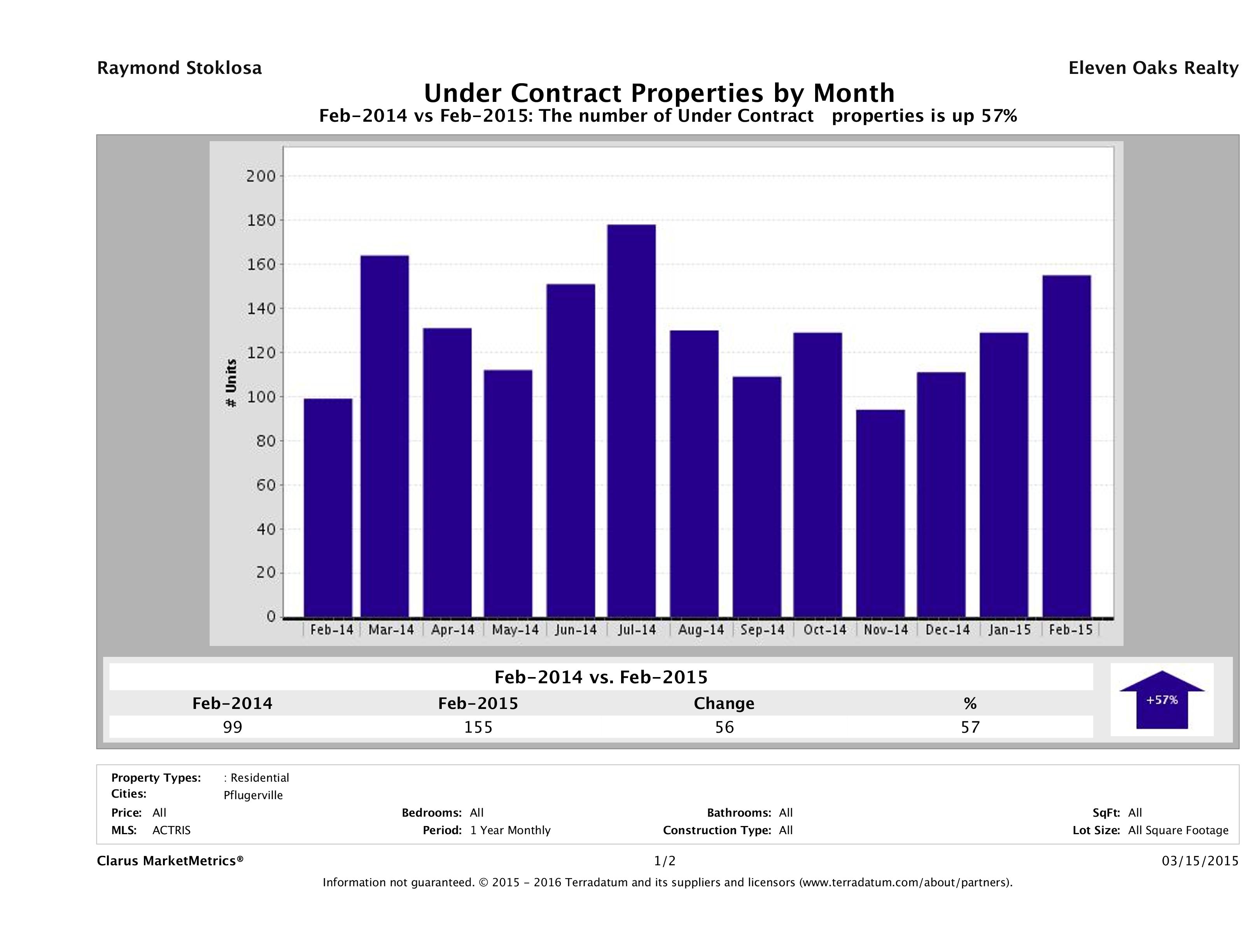 Pflugerville number of homes under contract February 2015