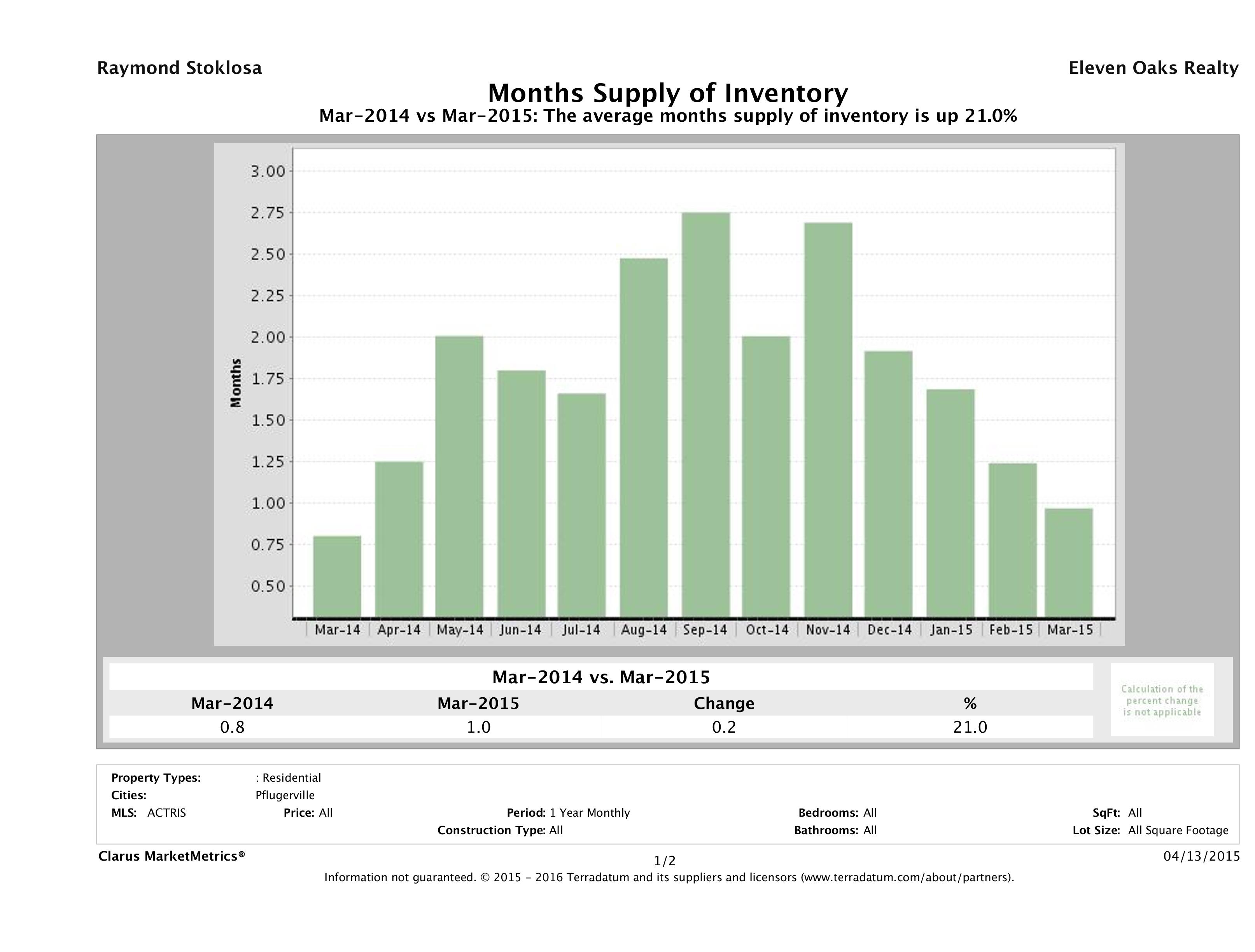 Pflugerville single family home months inventory March 2015
