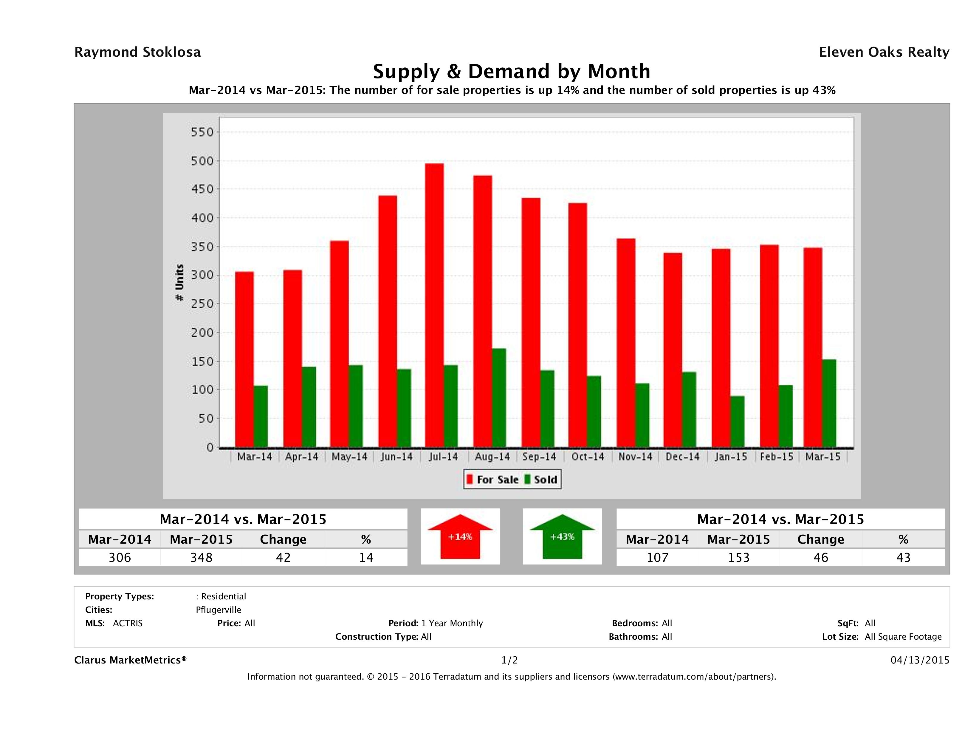 Pflugerville real estate market supply and demand March 2015