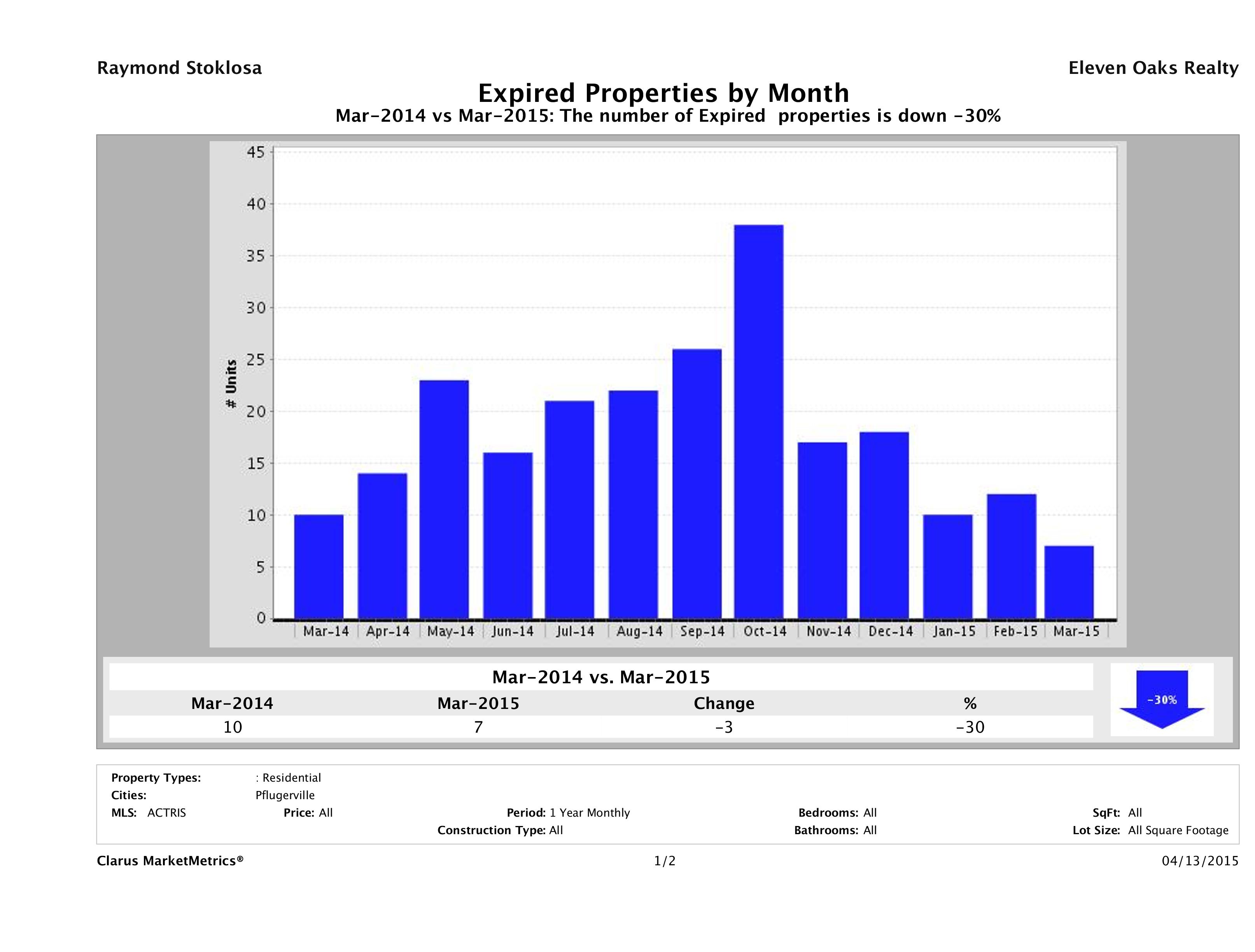 Pflugerville number of homes expired March 2015