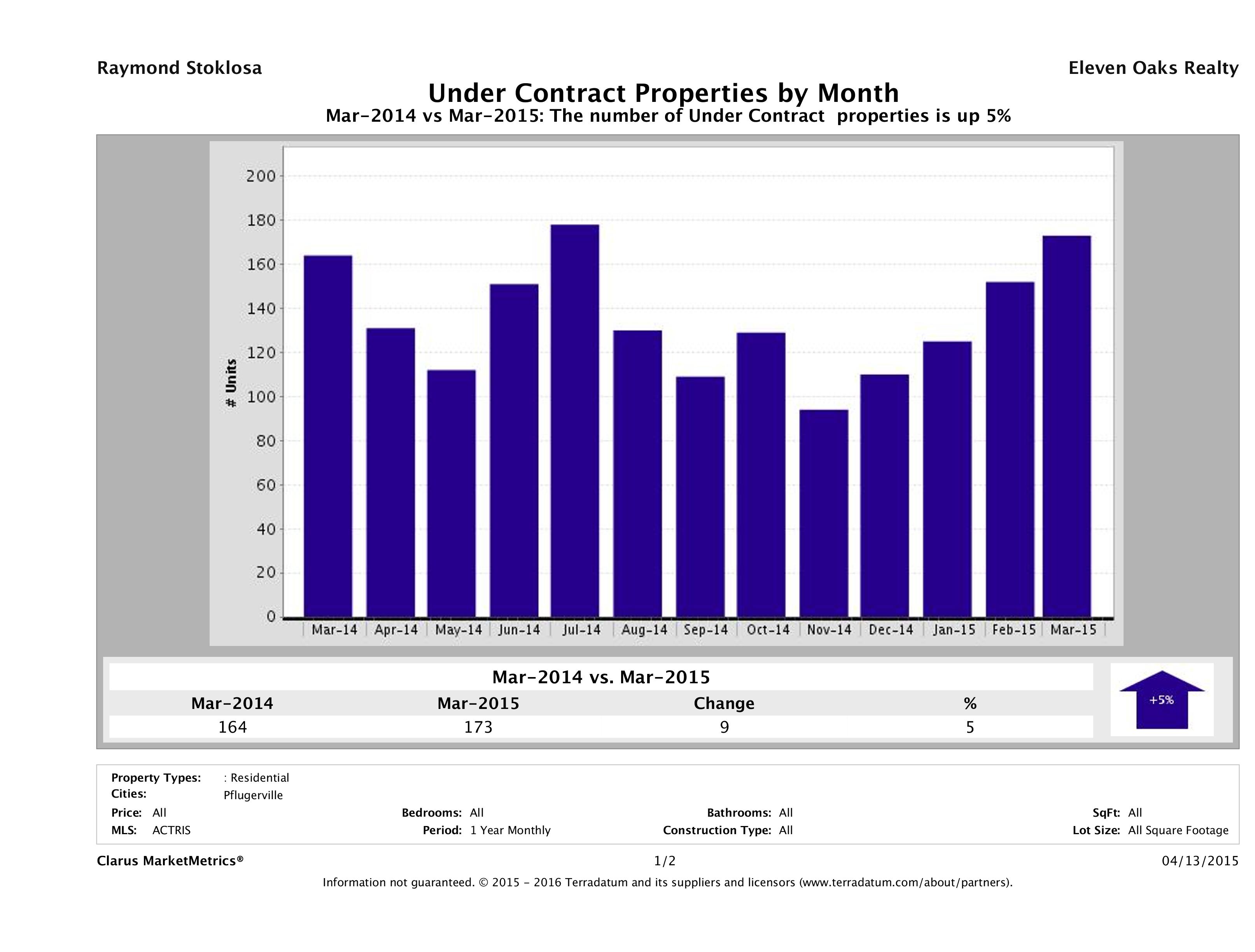 Pflugerville number of homes under contract March 2015