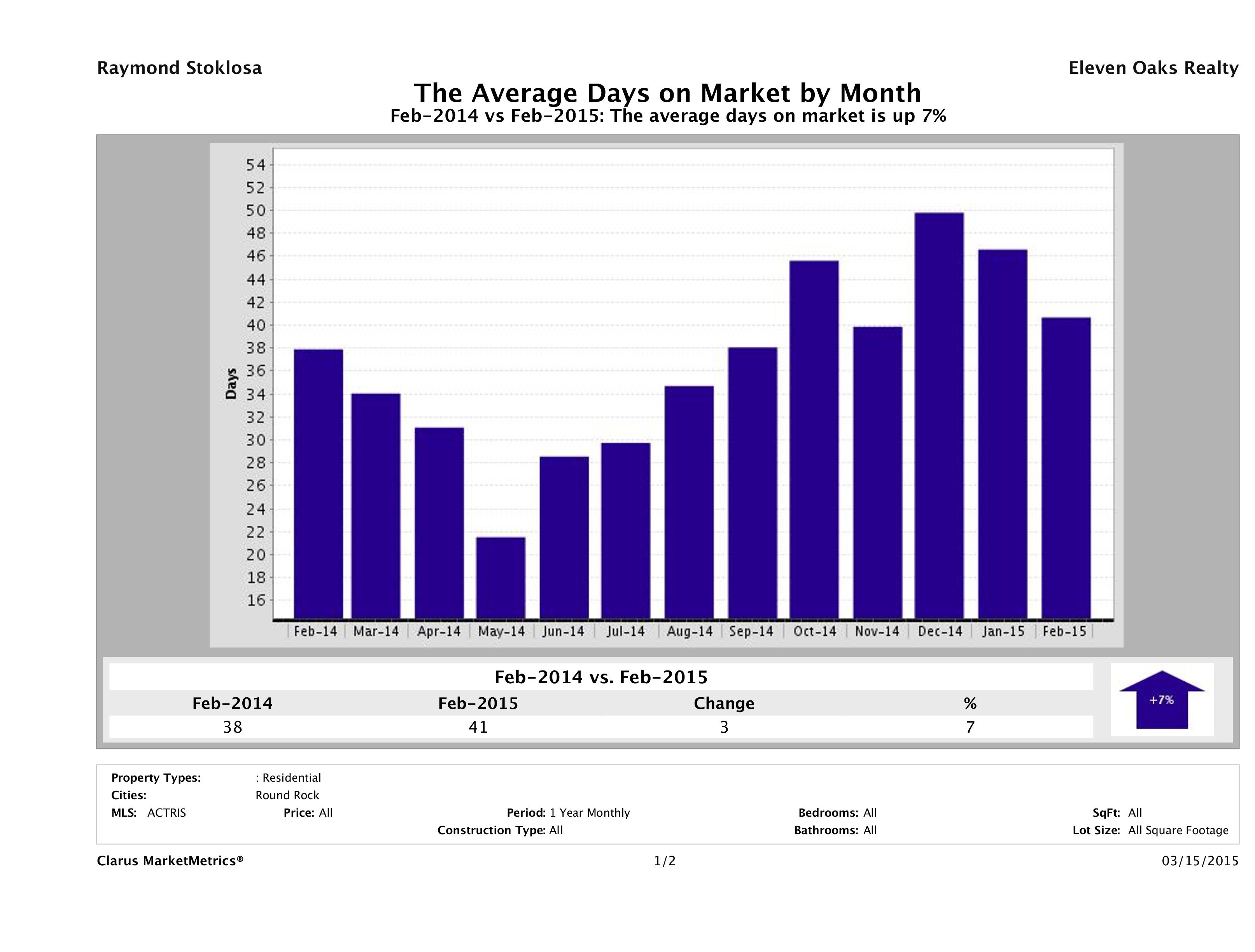 Round Rock average days on market homes February 2015