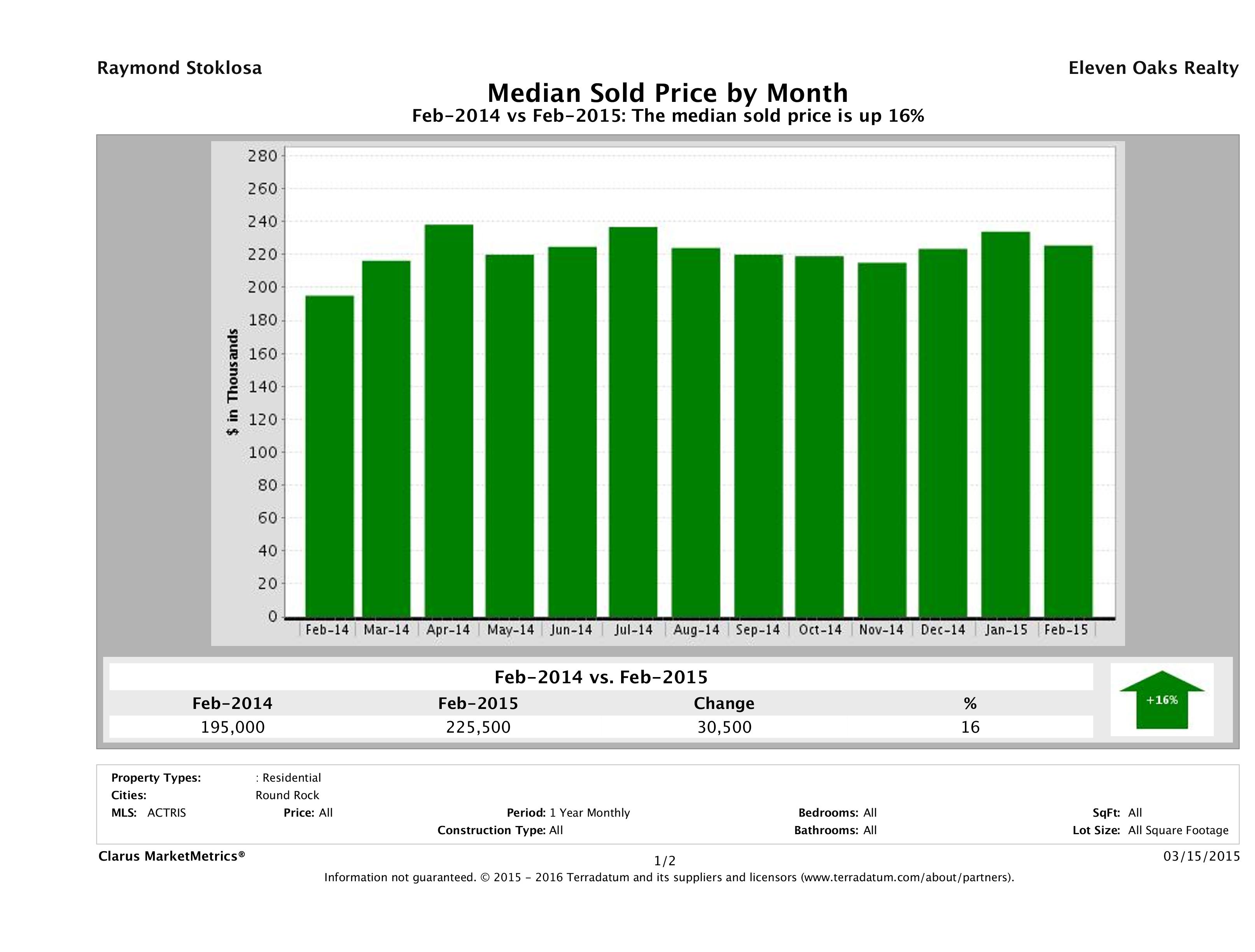 Round Rock median home price February 2015
