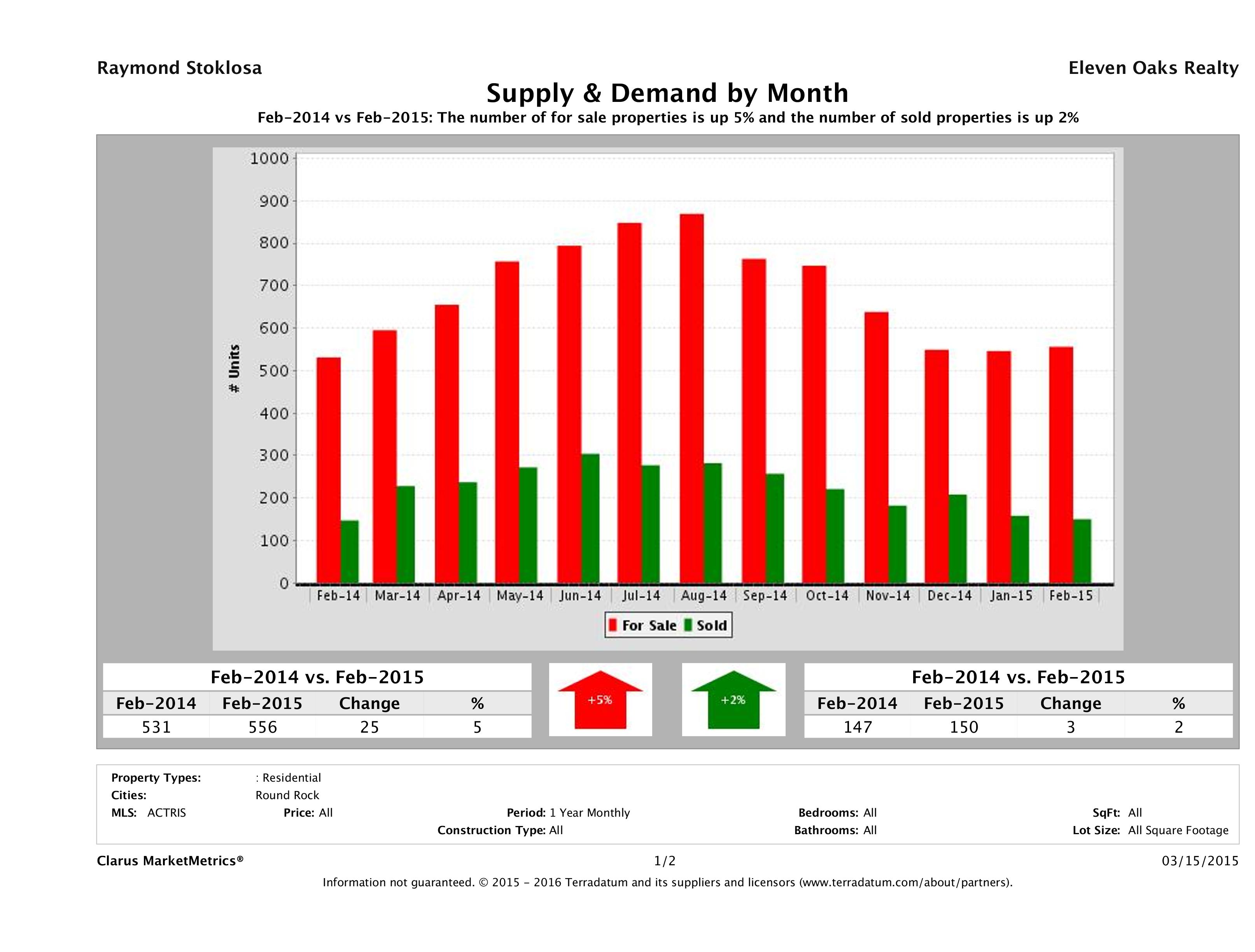 Round Rock real estate market supply and demand February 2015