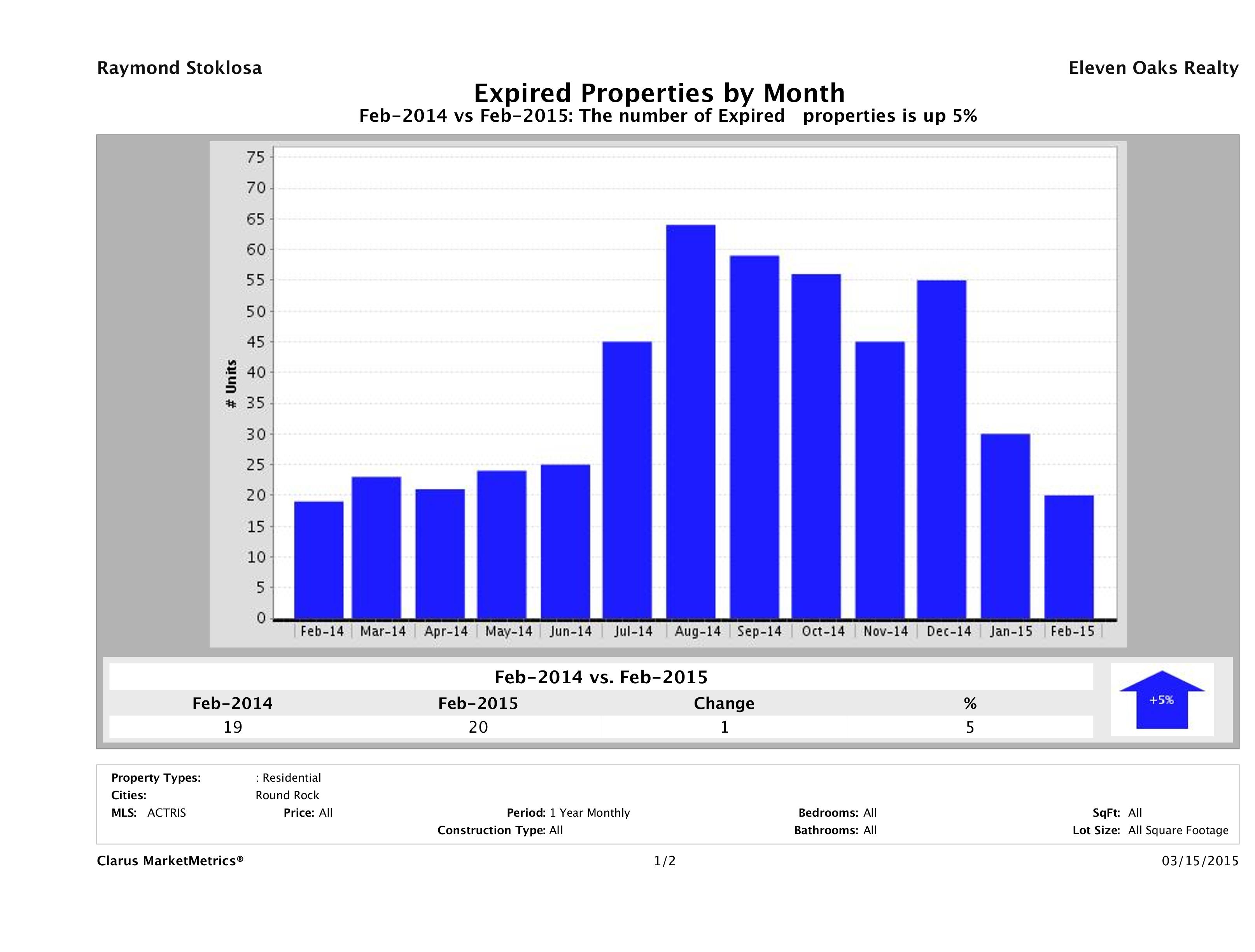 Round Rock number of homes expired February 2015
