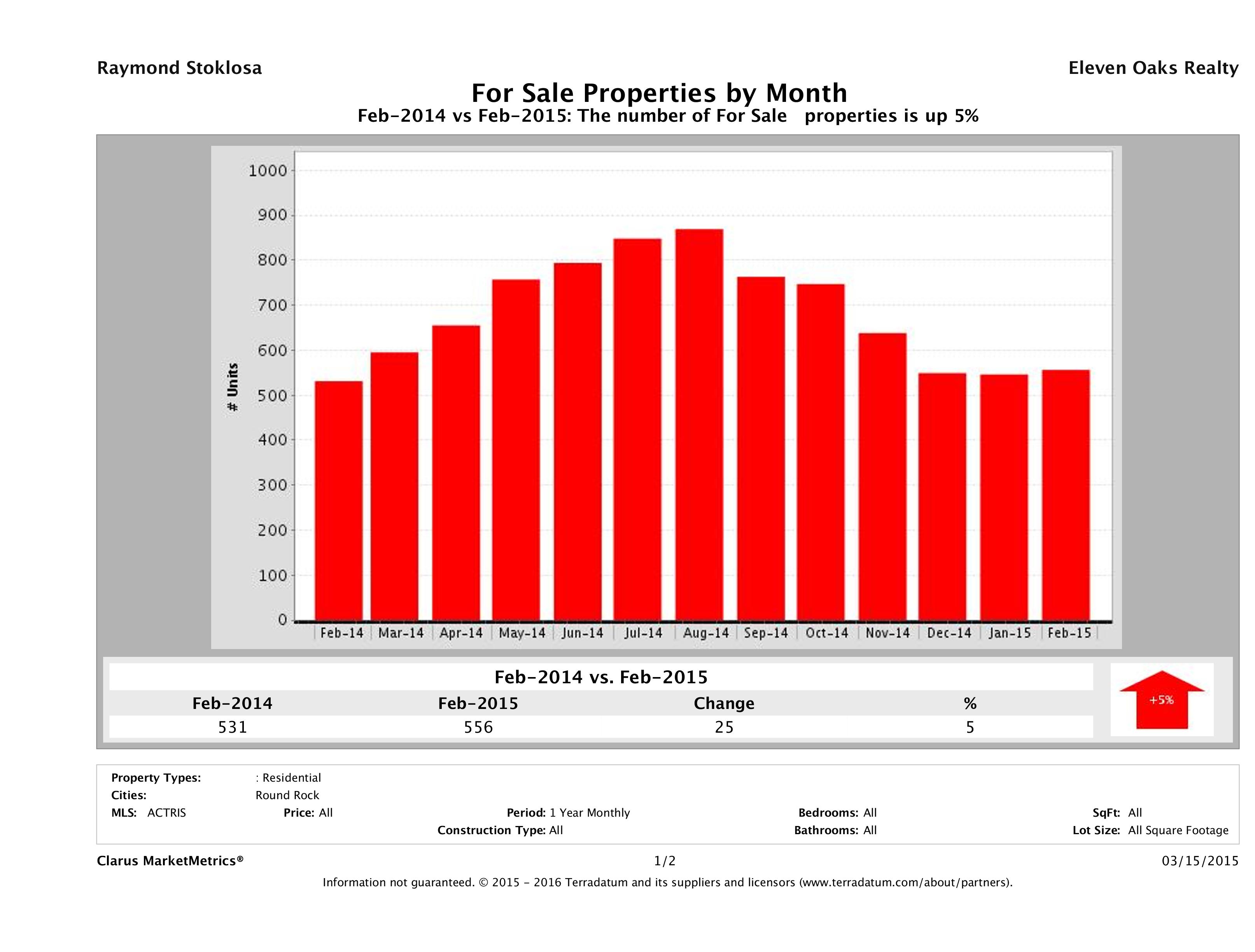 Round Rock number of homes for sale February 2015