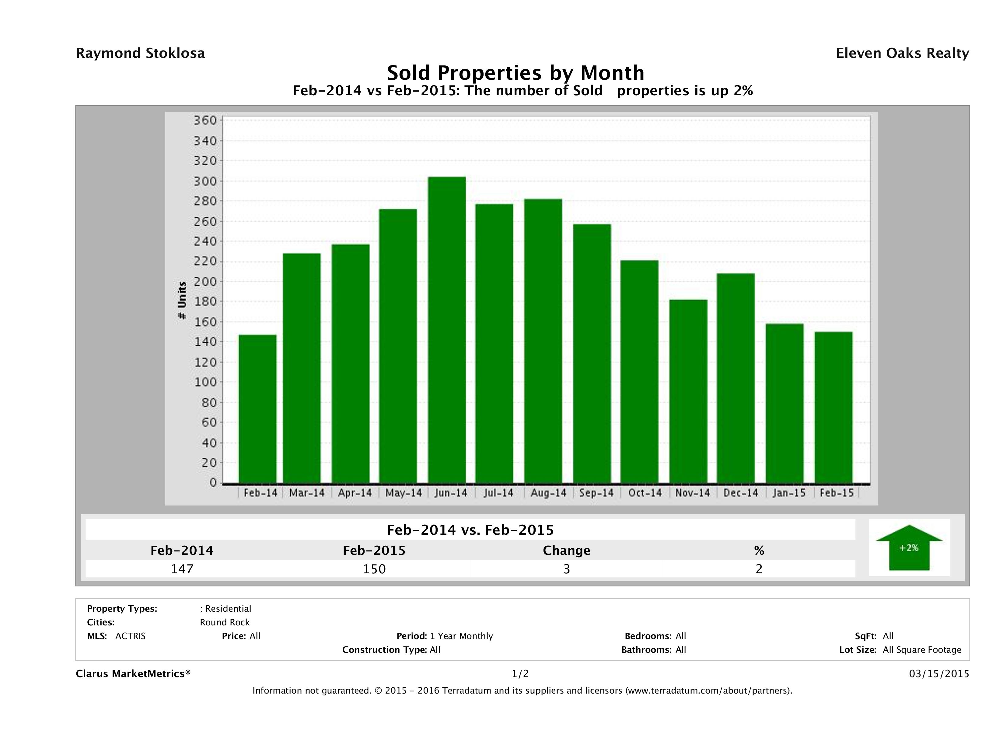 Round Rock number of homes sold February 2015