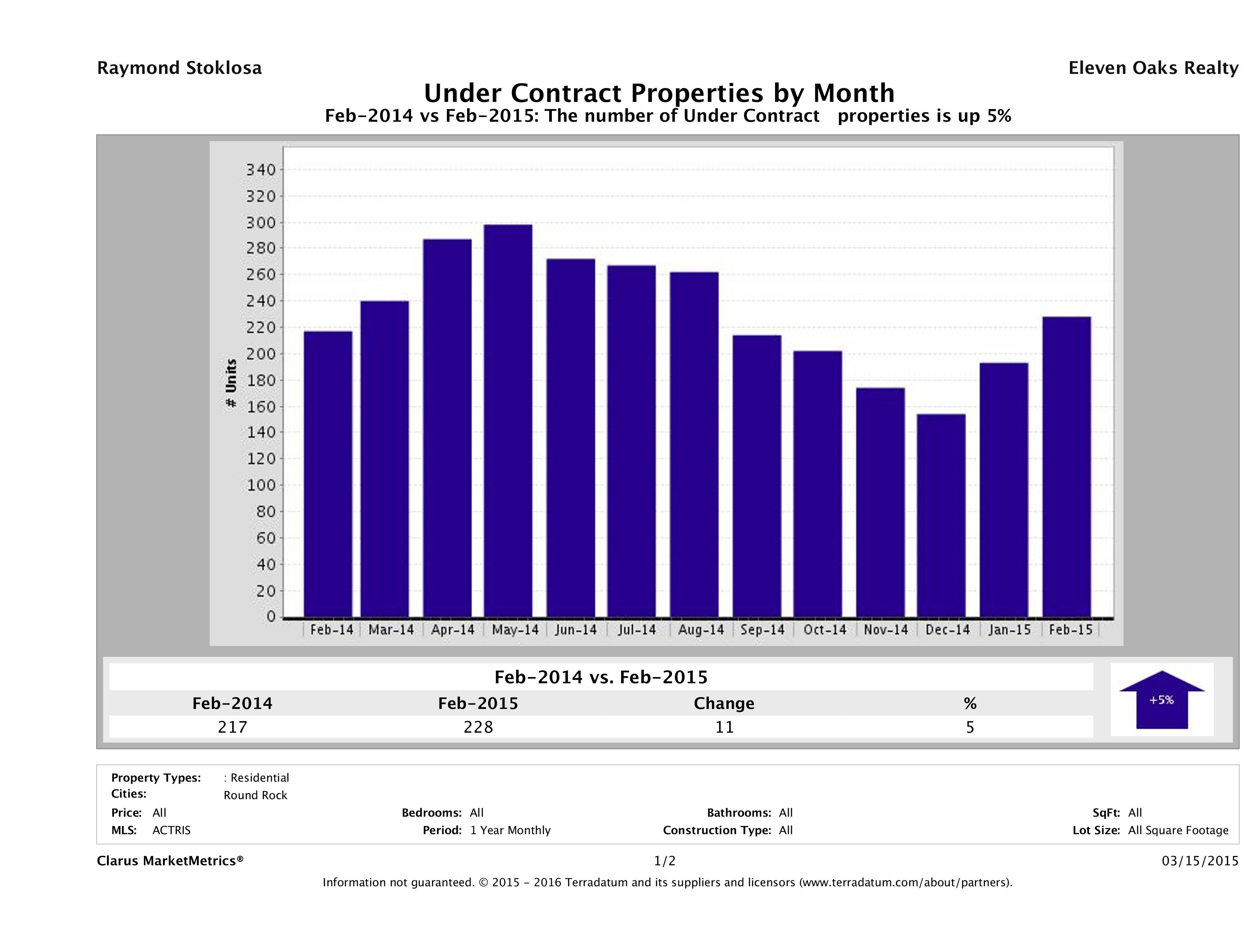 Round Rock number of homes under contract February 2015
